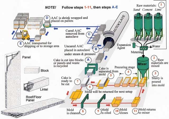 Hebel autoclaved aerated